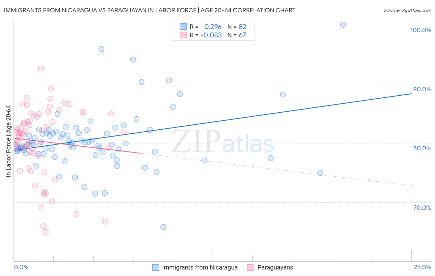 Immigrants from Nicaragua vs Paraguayan In Labor Force | Age 20-64