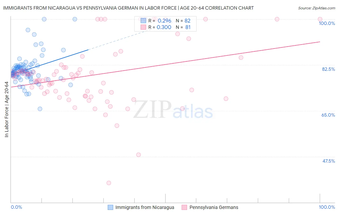 Immigrants from Nicaragua vs Pennsylvania German In Labor Force | Age 20-64