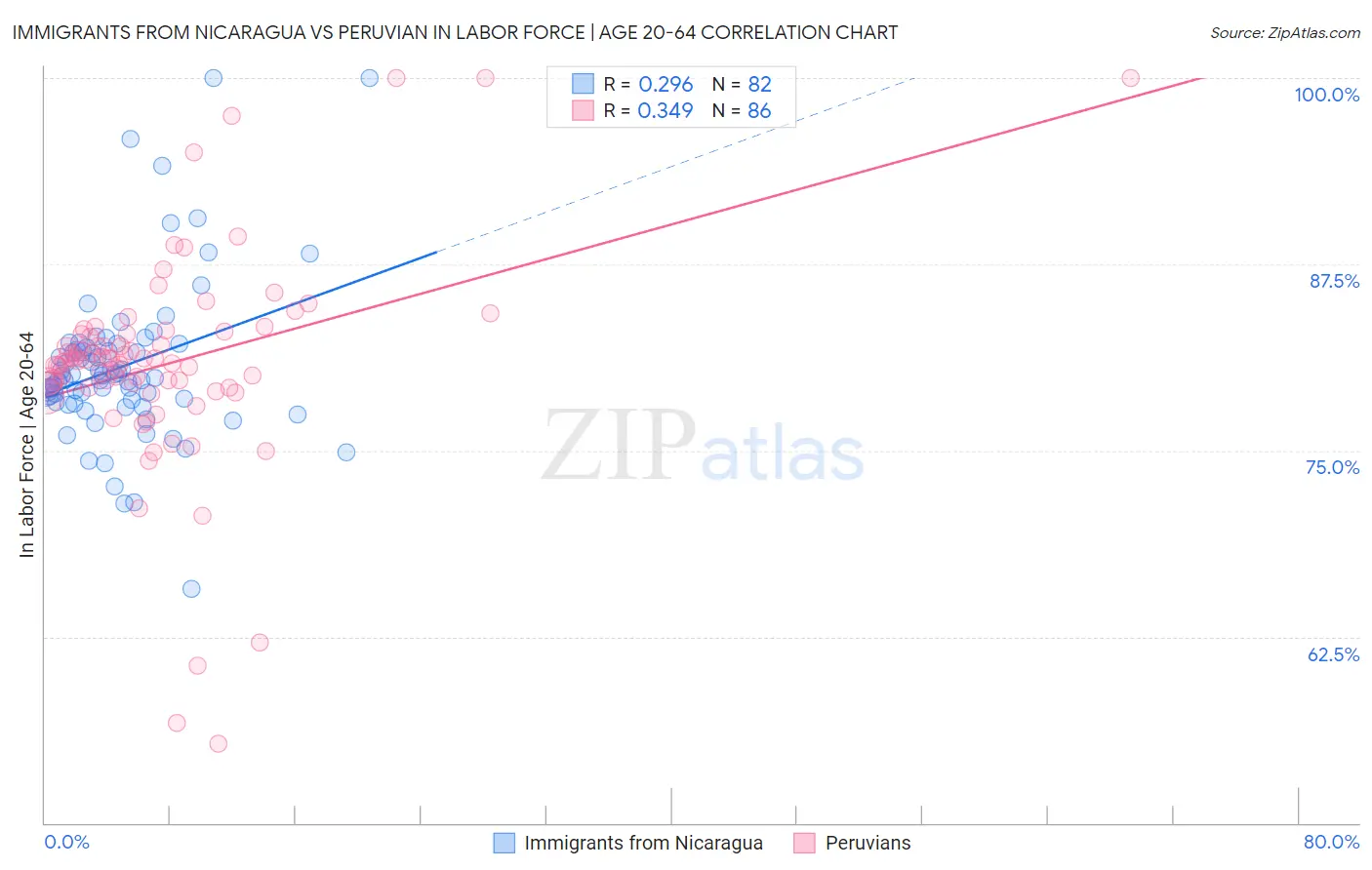 Immigrants from Nicaragua vs Peruvian In Labor Force | Age 20-64
