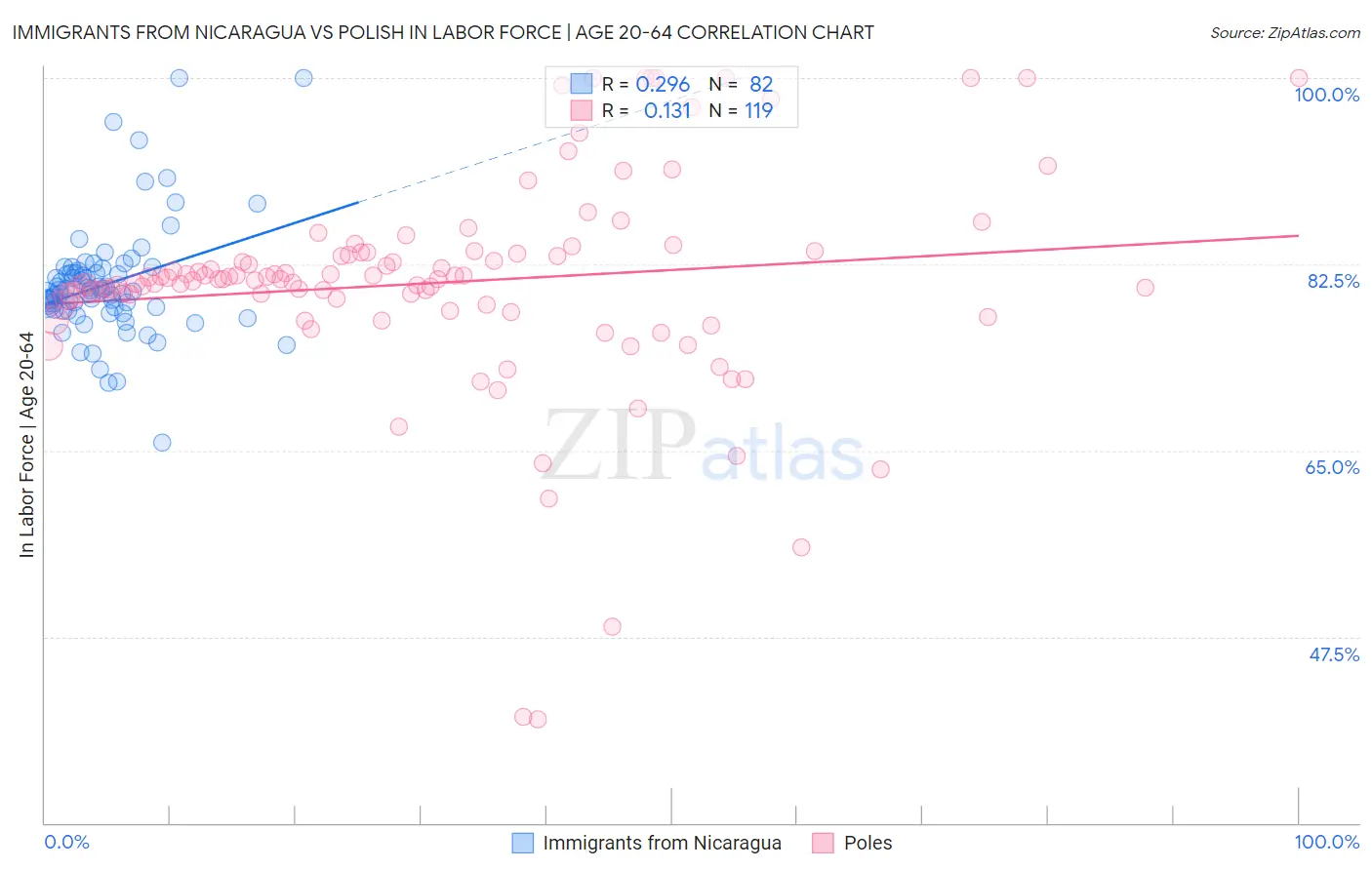 Immigrants from Nicaragua vs Polish In Labor Force | Age 20-64