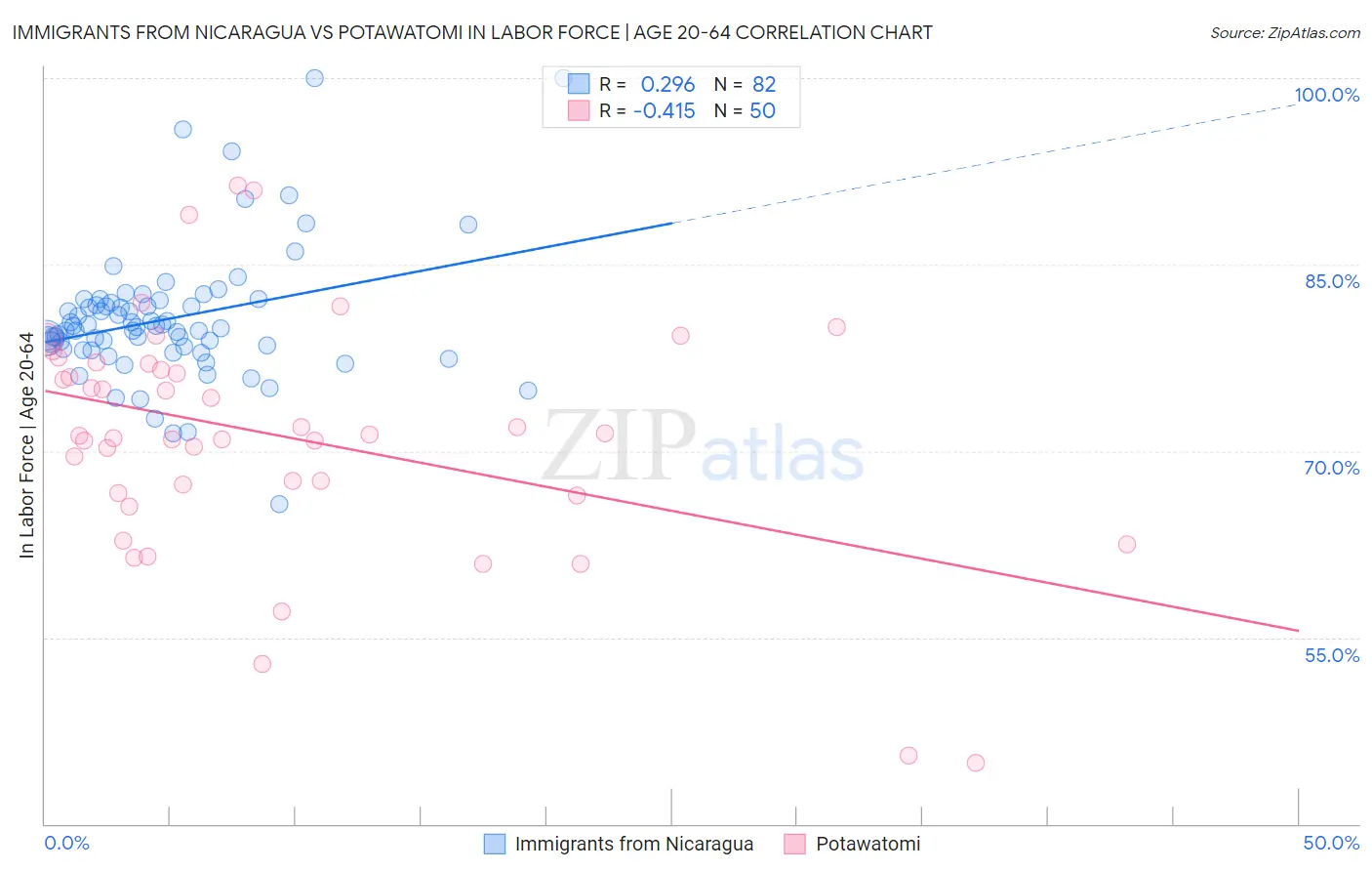 Immigrants from Nicaragua vs Potawatomi In Labor Force | Age 20-64