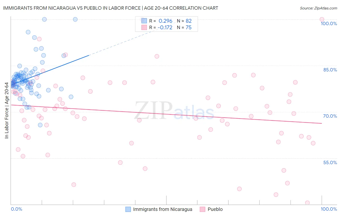 Immigrants from Nicaragua vs Pueblo In Labor Force | Age 20-64
