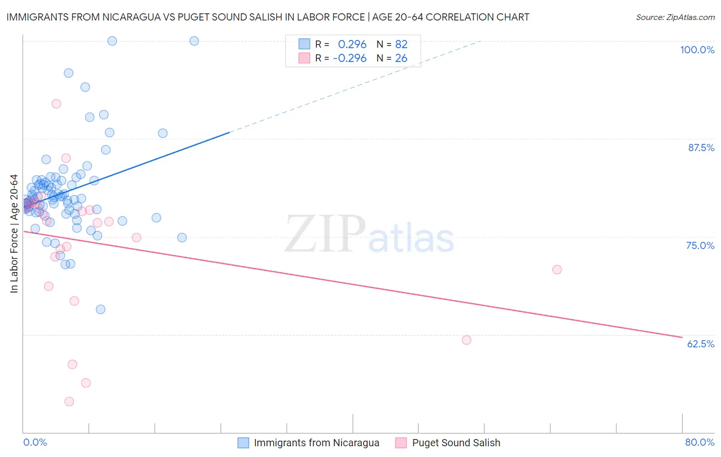 Immigrants from Nicaragua vs Puget Sound Salish In Labor Force | Age 20-64