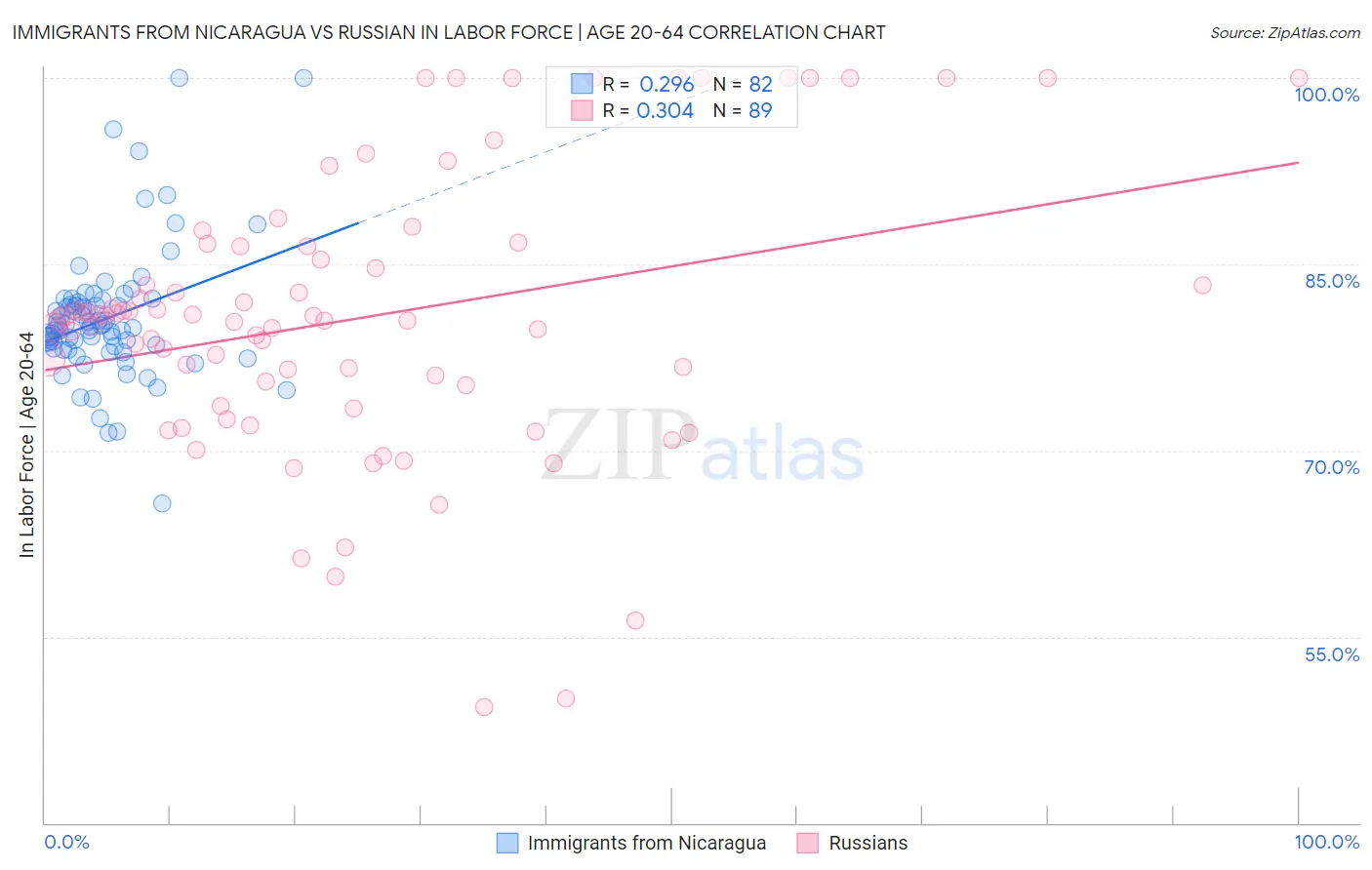 Immigrants from Nicaragua vs Russian In Labor Force | Age 20-64