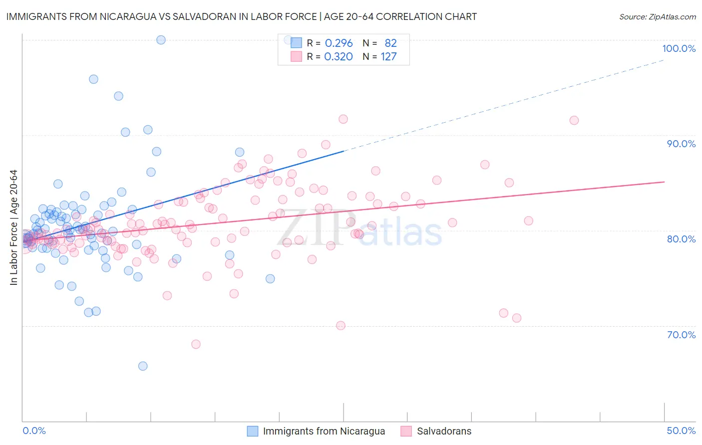 Immigrants from Nicaragua vs Salvadoran In Labor Force | Age 20-64