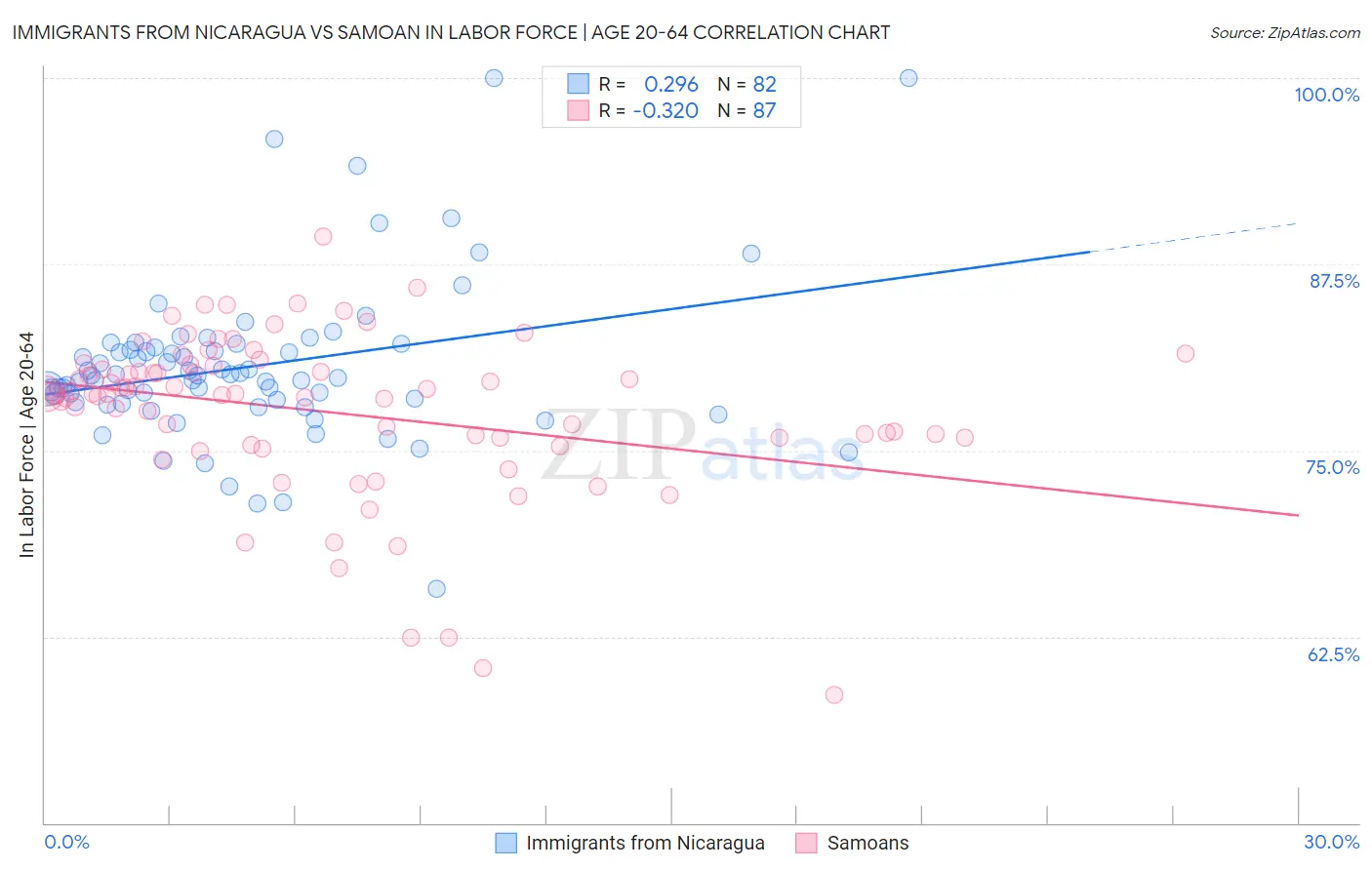 Immigrants from Nicaragua vs Samoan In Labor Force | Age 20-64