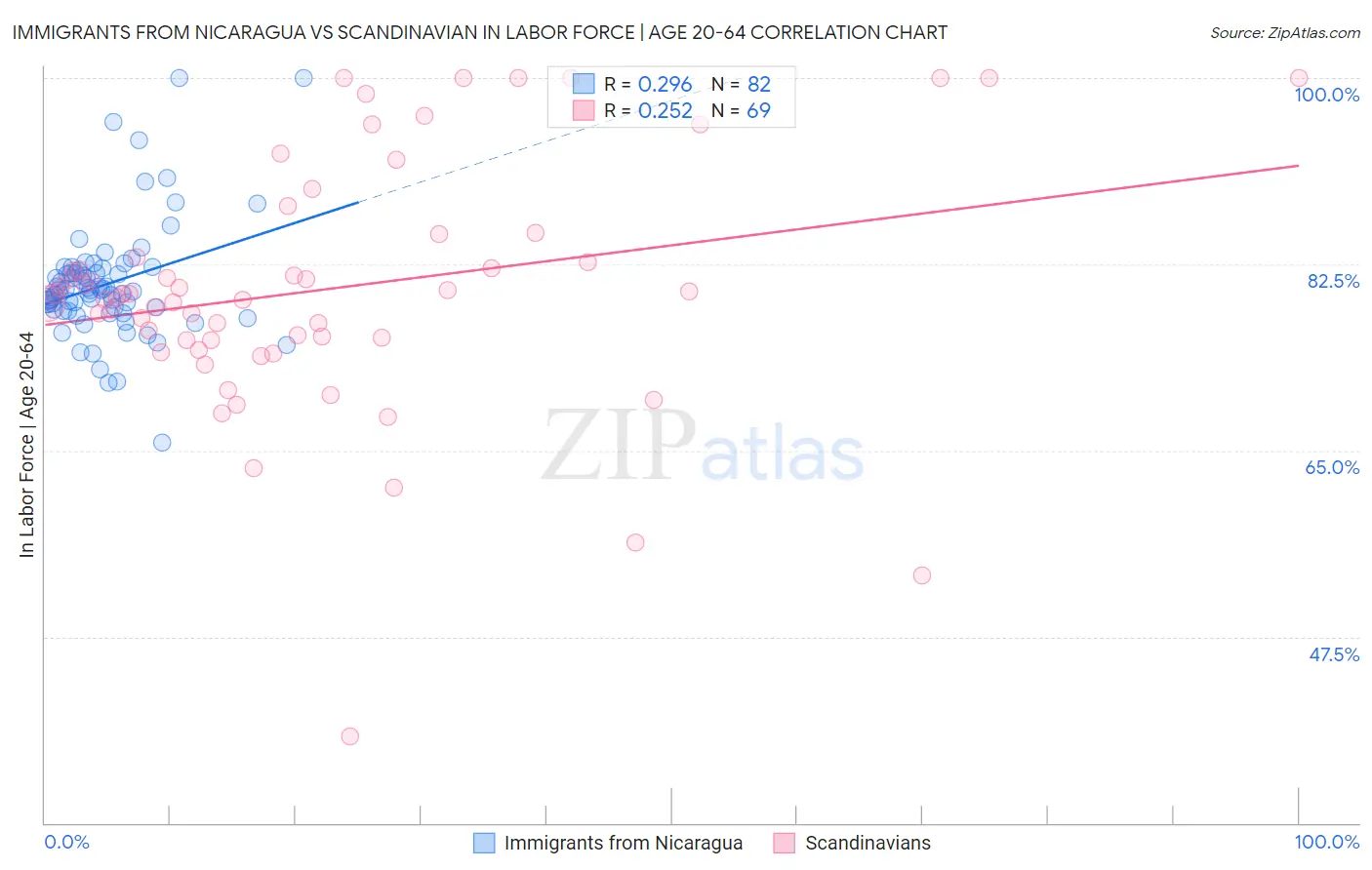 Immigrants from Nicaragua vs Scandinavian In Labor Force | Age 20-64