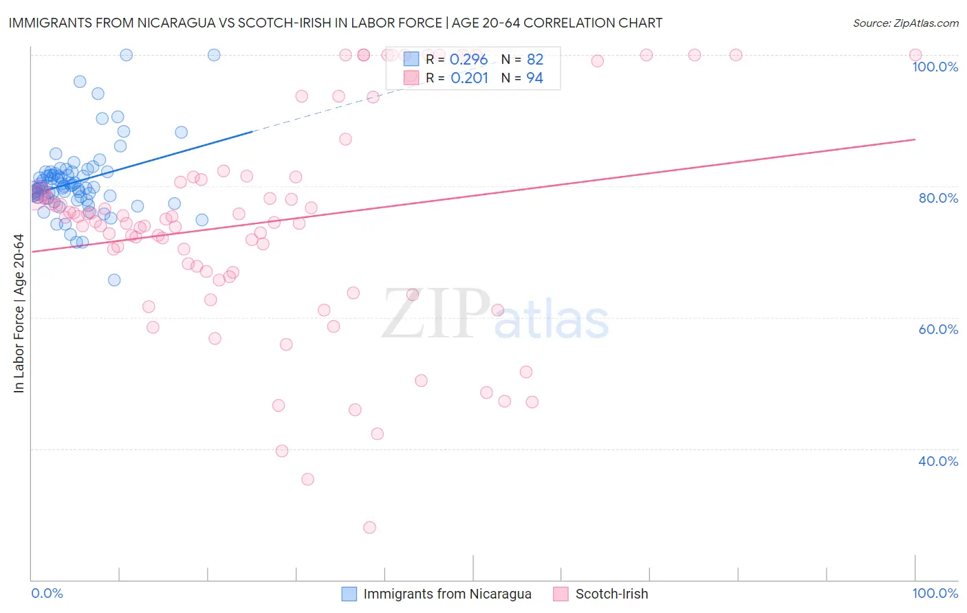 Immigrants from Nicaragua vs Scotch-Irish In Labor Force | Age 20-64