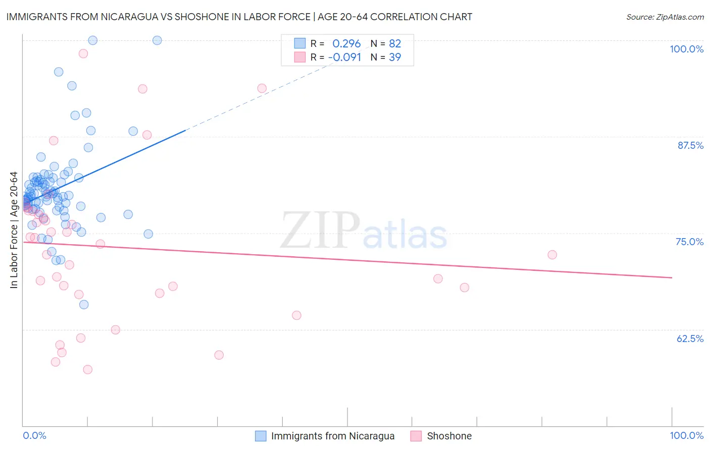 Immigrants from Nicaragua vs Shoshone In Labor Force | Age 20-64