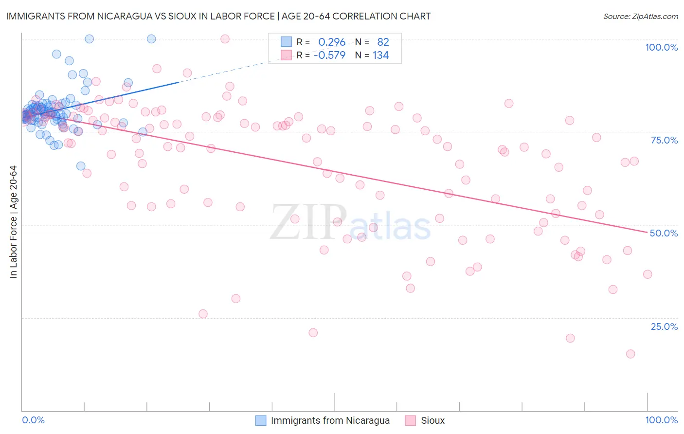 Immigrants from Nicaragua vs Sioux In Labor Force | Age 20-64