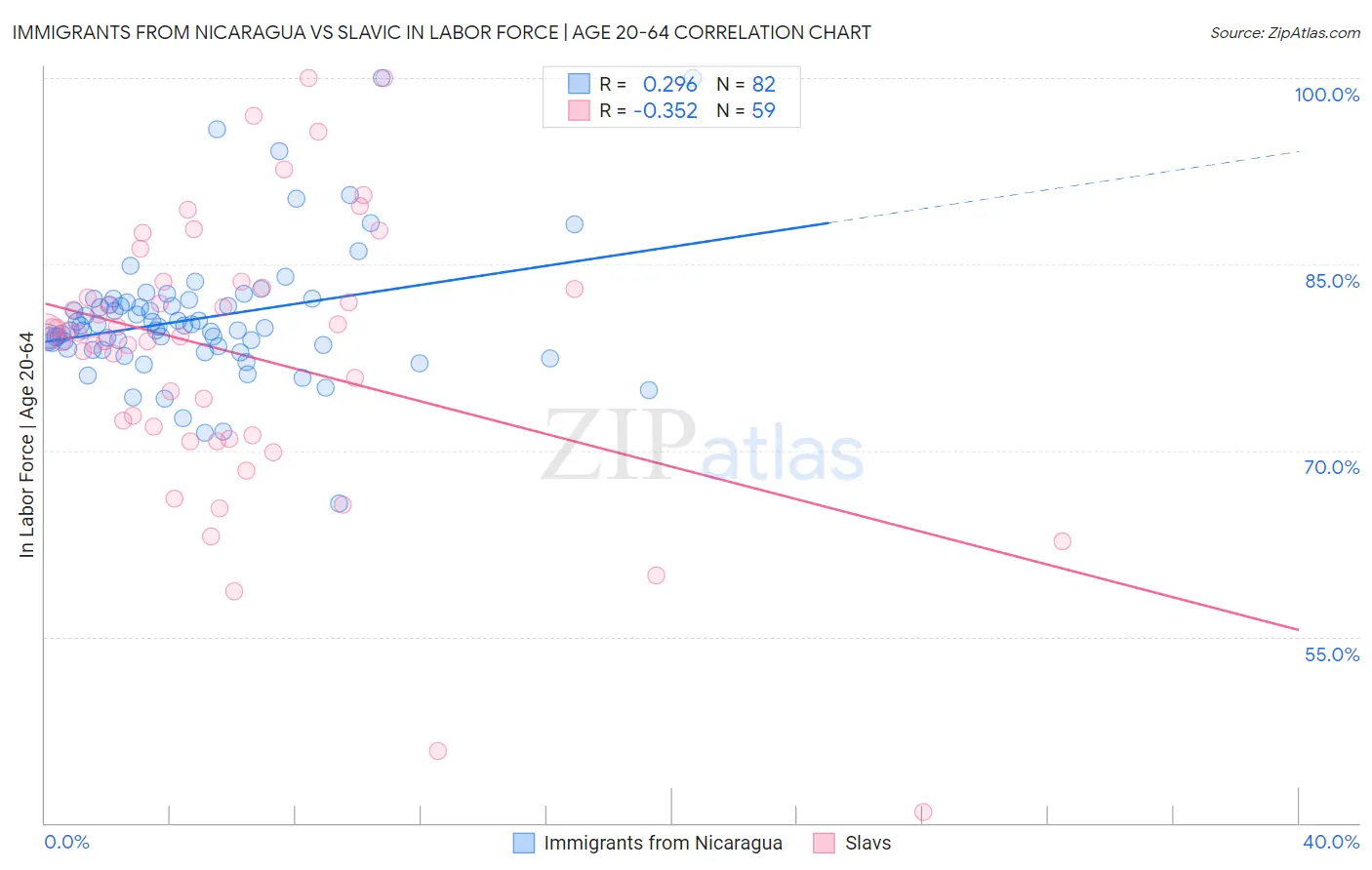 Immigrants from Nicaragua vs Slavic In Labor Force | Age 20-64