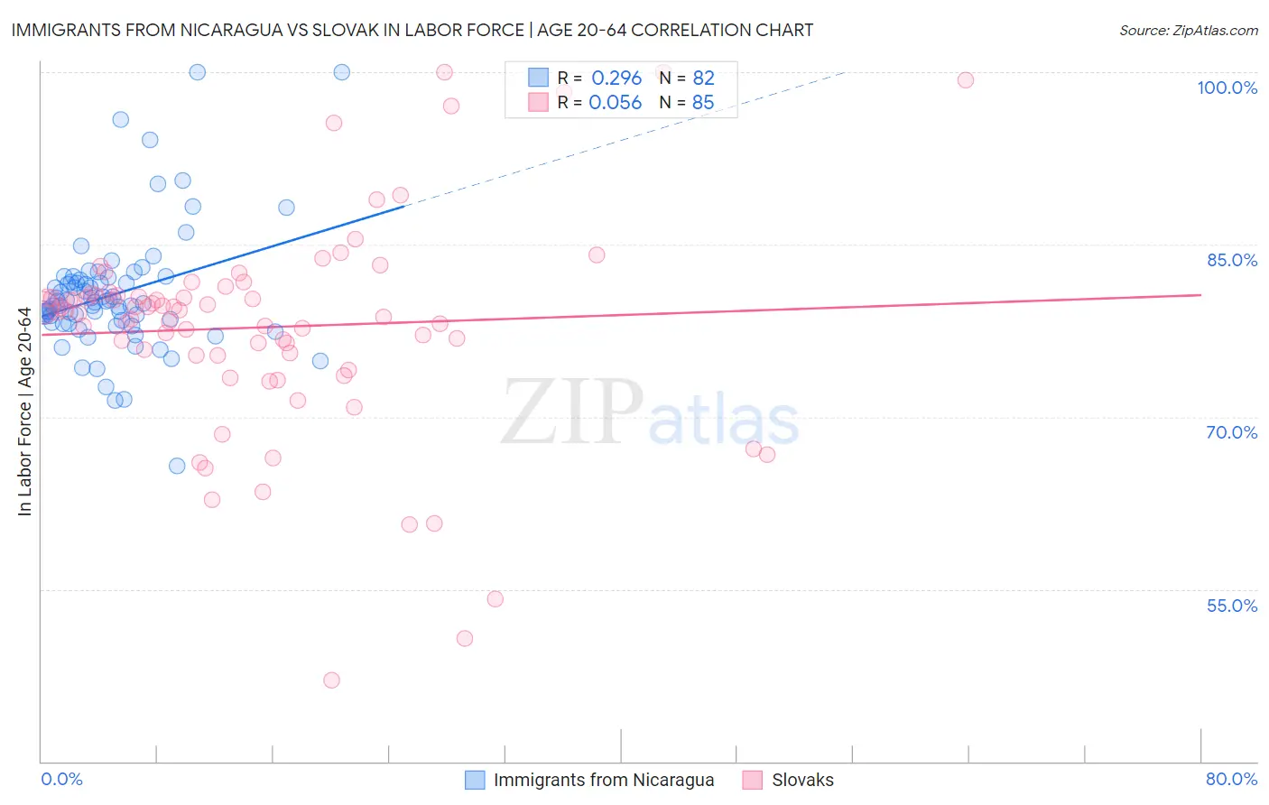 Immigrants from Nicaragua vs Slovak In Labor Force | Age 20-64