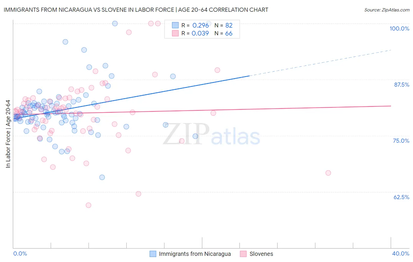 Immigrants from Nicaragua vs Slovene In Labor Force | Age 20-64