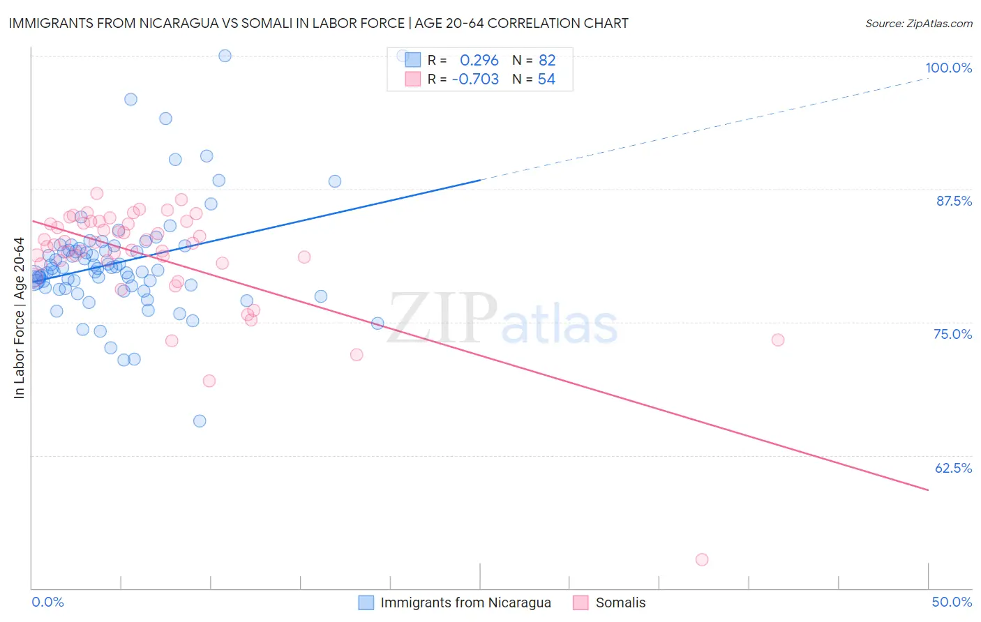 Immigrants from Nicaragua vs Somali In Labor Force | Age 20-64