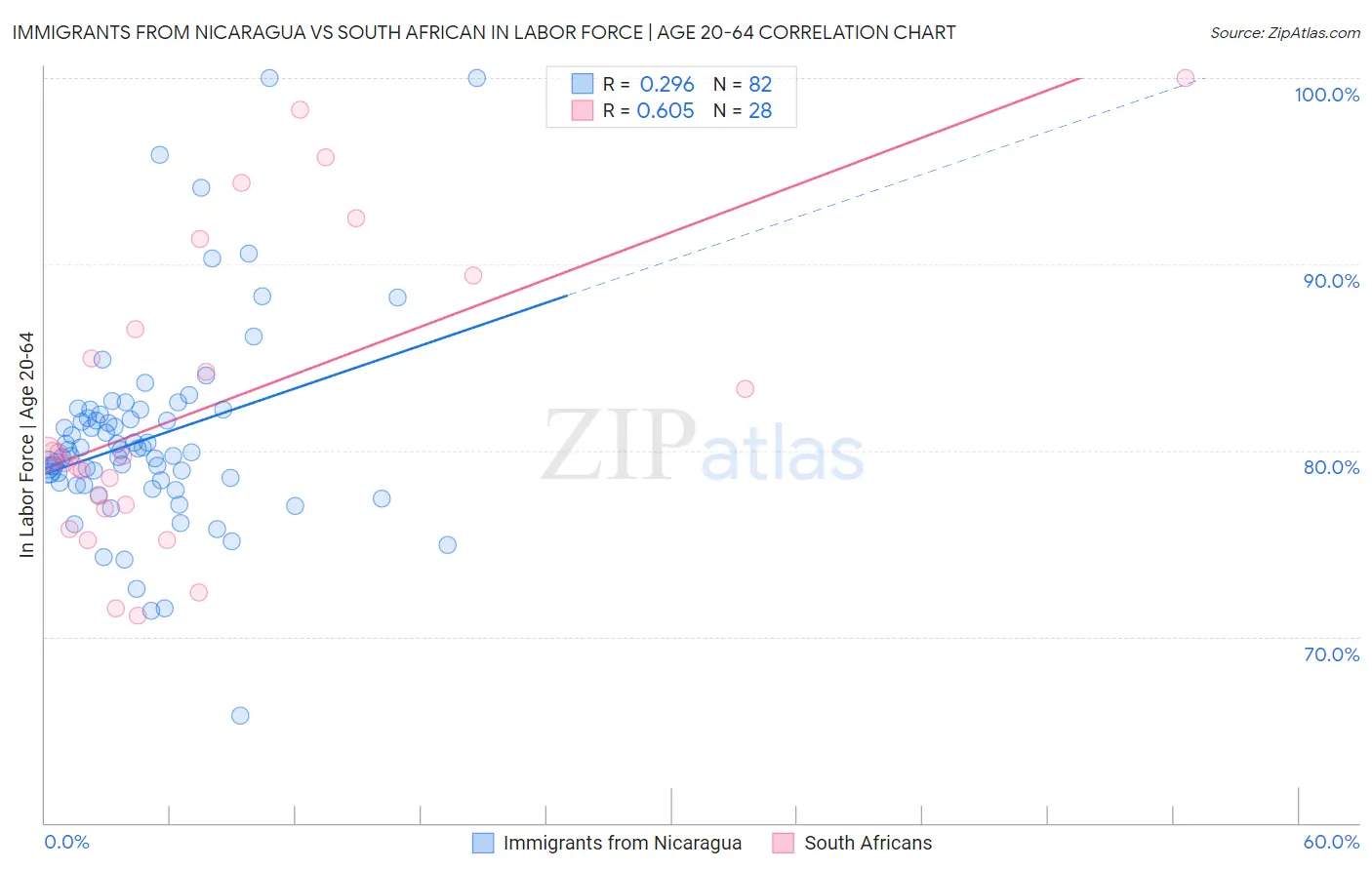 Immigrants from Nicaragua vs South African In Labor Force | Age 20-64