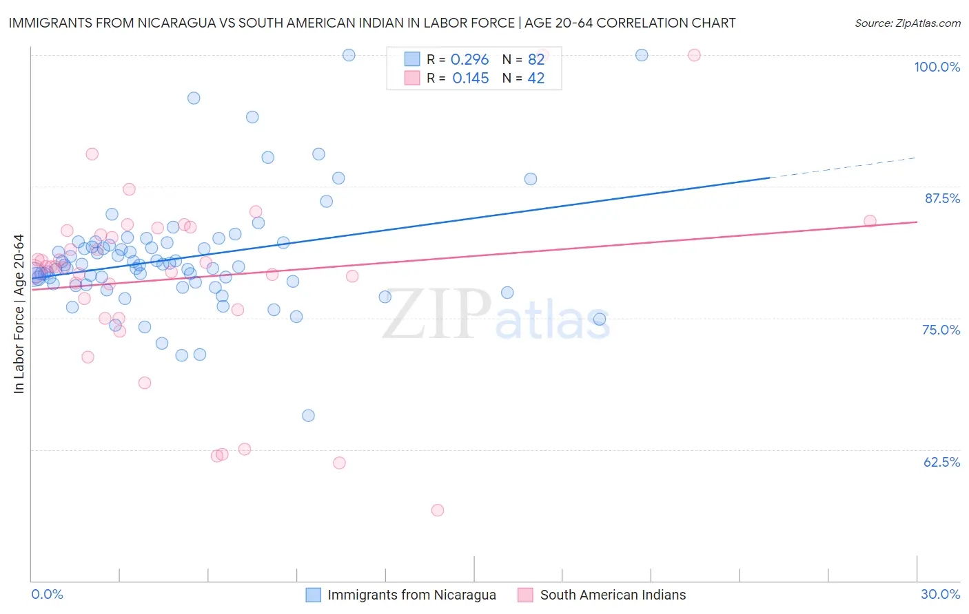 Immigrants from Nicaragua vs South American Indian In Labor Force | Age 20-64