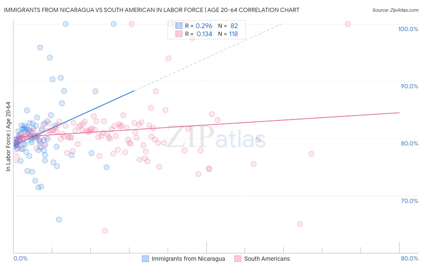 Immigrants from Nicaragua vs South American In Labor Force | Age 20-64
