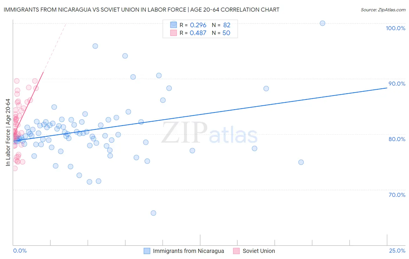 Immigrants from Nicaragua vs Soviet Union In Labor Force | Age 20-64