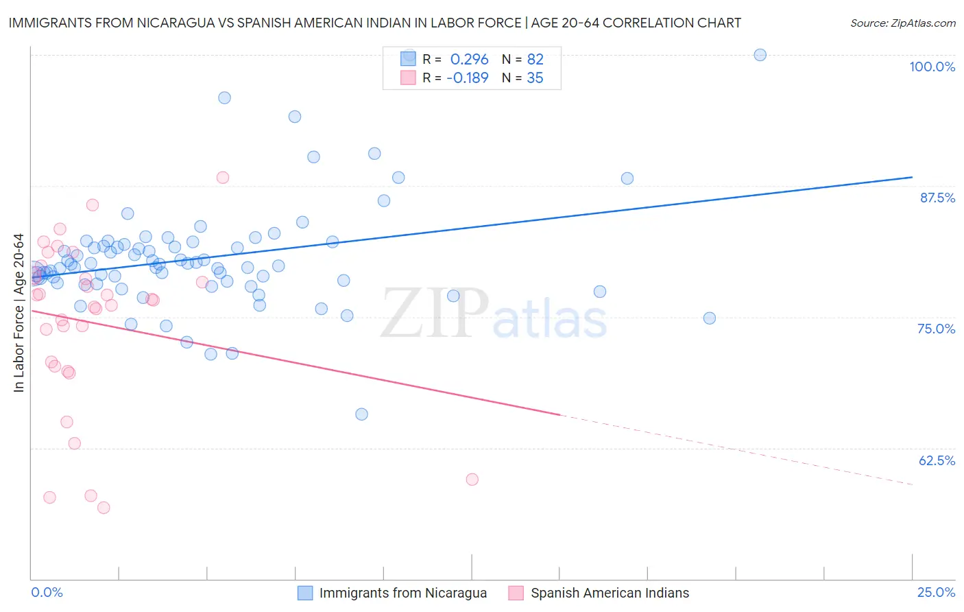 Immigrants from Nicaragua vs Spanish American Indian In Labor Force | Age 20-64