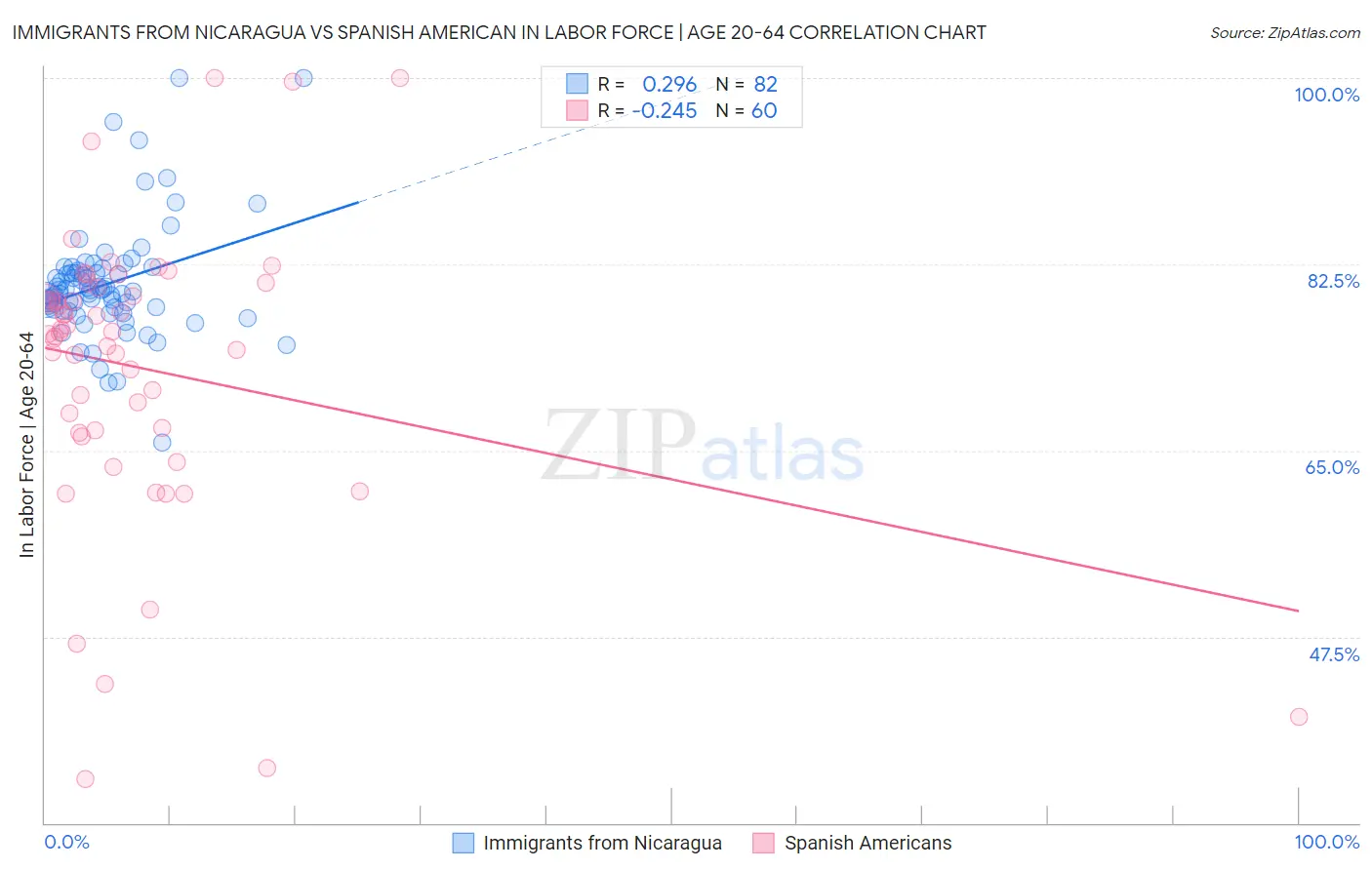 Immigrants from Nicaragua vs Spanish American In Labor Force | Age 20-64