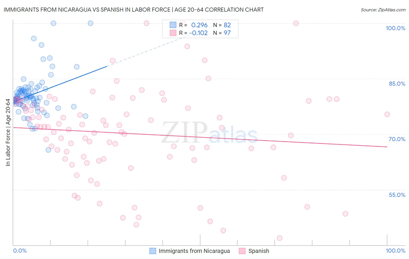 Immigrants from Nicaragua vs Spanish In Labor Force | Age 20-64