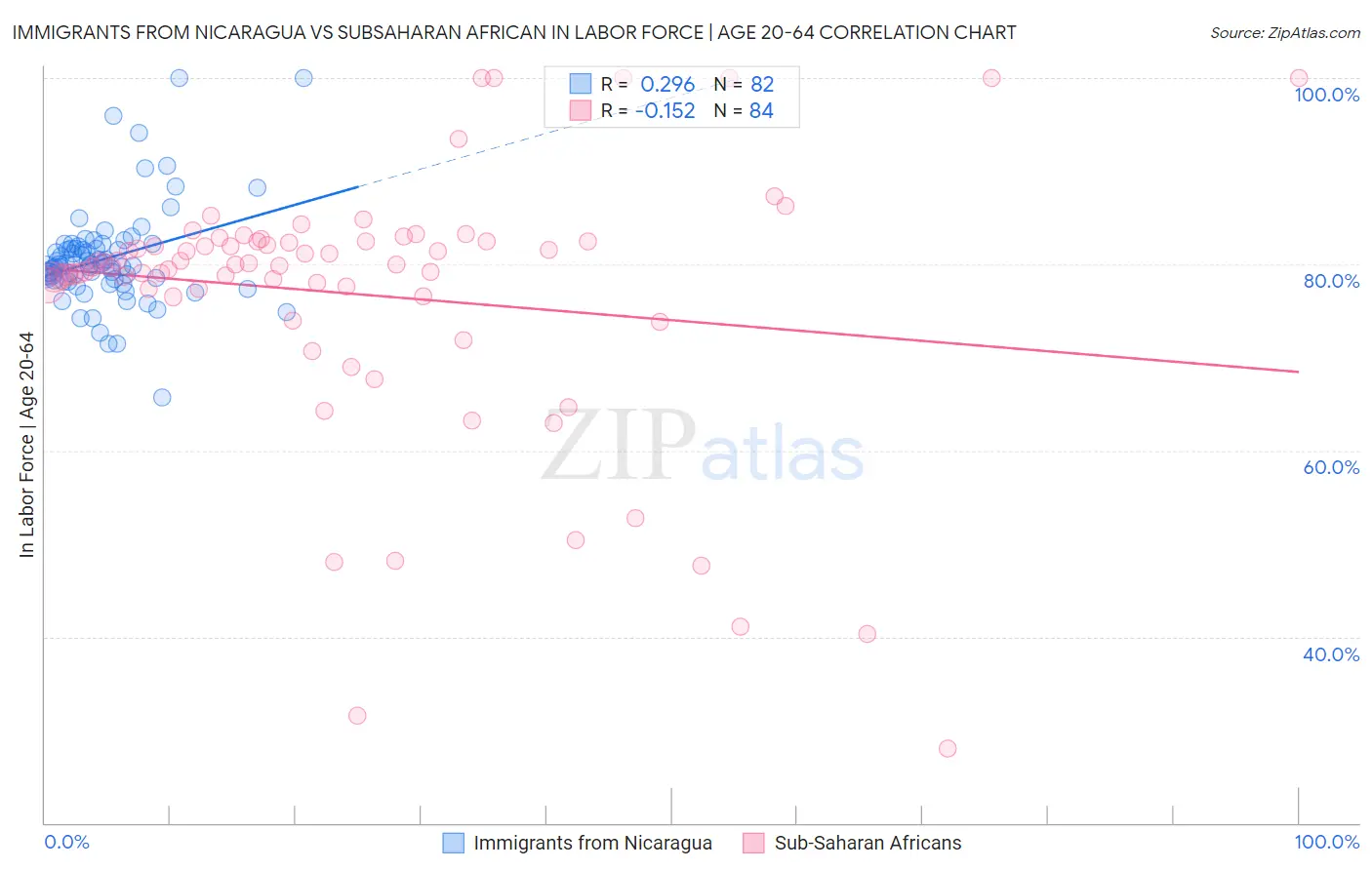 Immigrants from Nicaragua vs Subsaharan African In Labor Force | Age 20-64