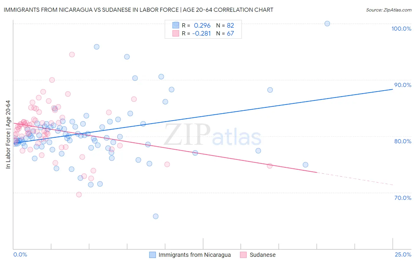 Immigrants from Nicaragua vs Sudanese In Labor Force | Age 20-64