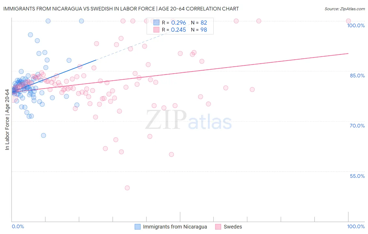 Immigrants from Nicaragua vs Swedish In Labor Force | Age 20-64