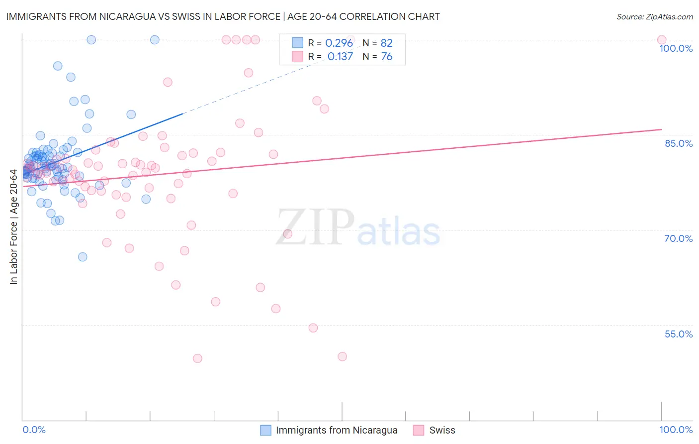 Immigrants from Nicaragua vs Swiss In Labor Force | Age 20-64