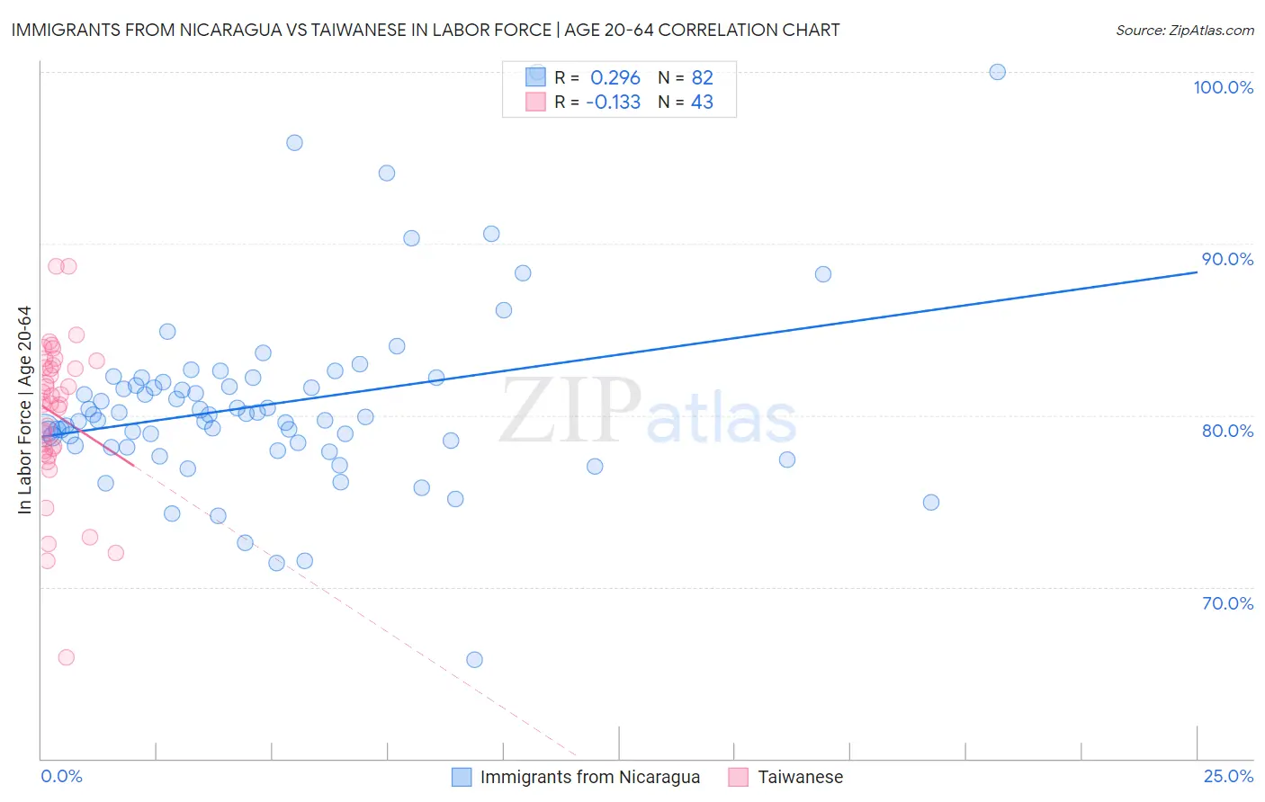 Immigrants from Nicaragua vs Taiwanese In Labor Force | Age 20-64
