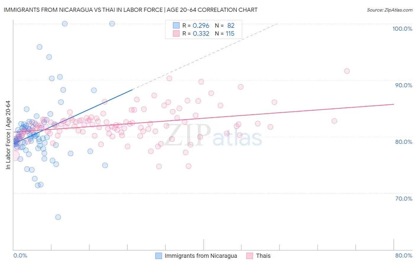 Immigrants from Nicaragua vs Thai In Labor Force | Age 20-64