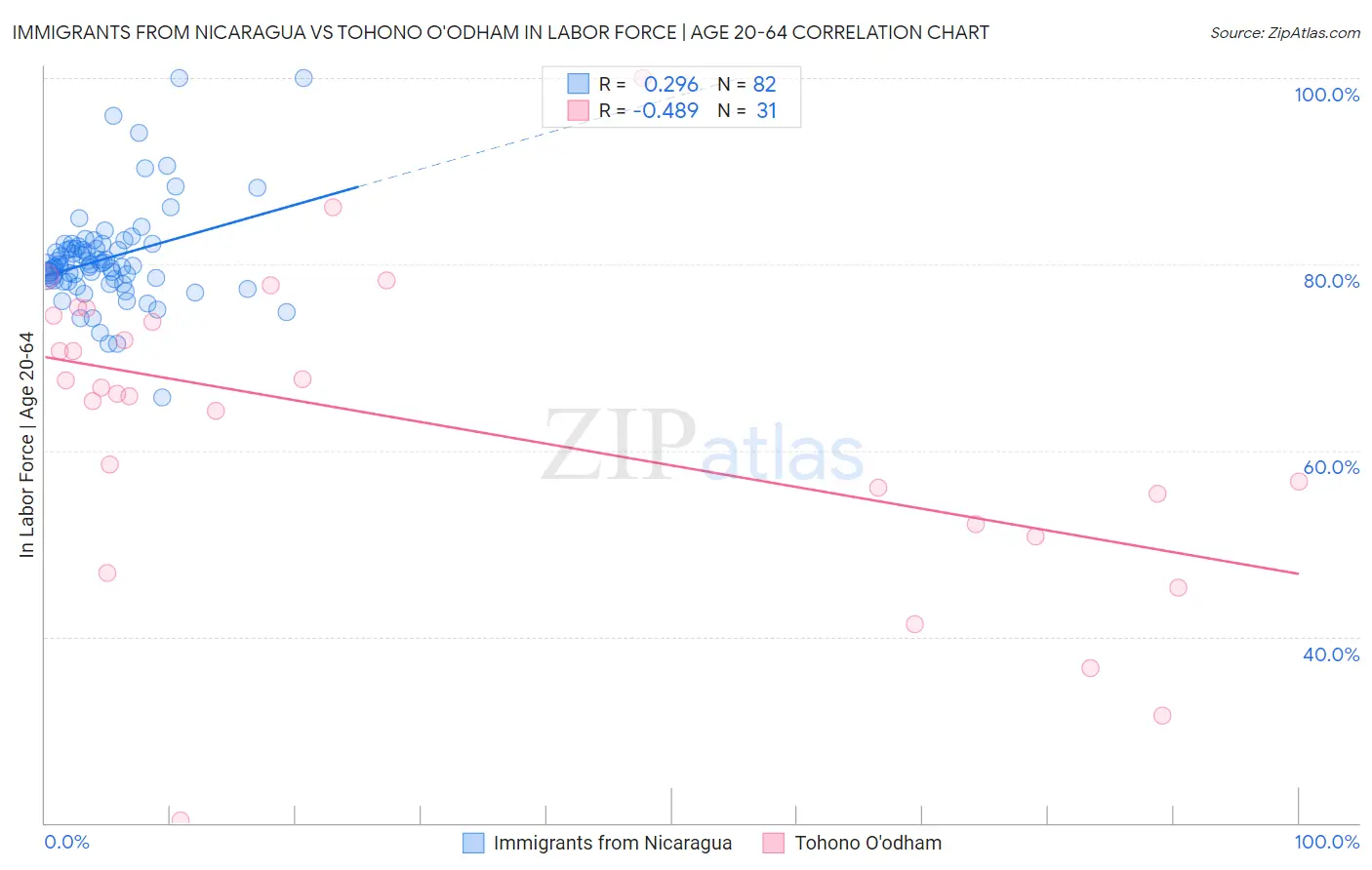 Immigrants from Nicaragua vs Tohono O'odham In Labor Force | Age 20-64