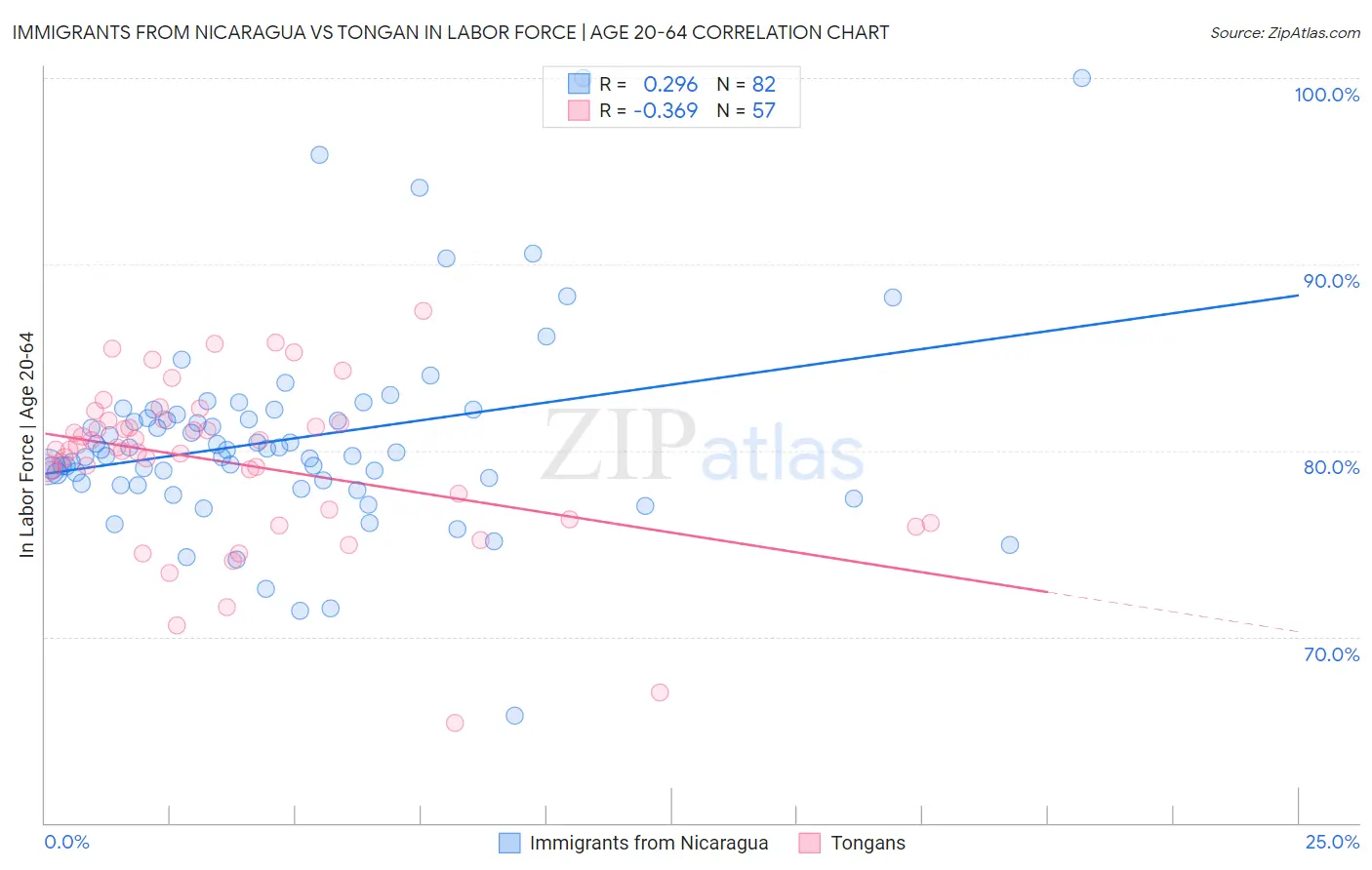 Immigrants from Nicaragua vs Tongan In Labor Force | Age 20-64