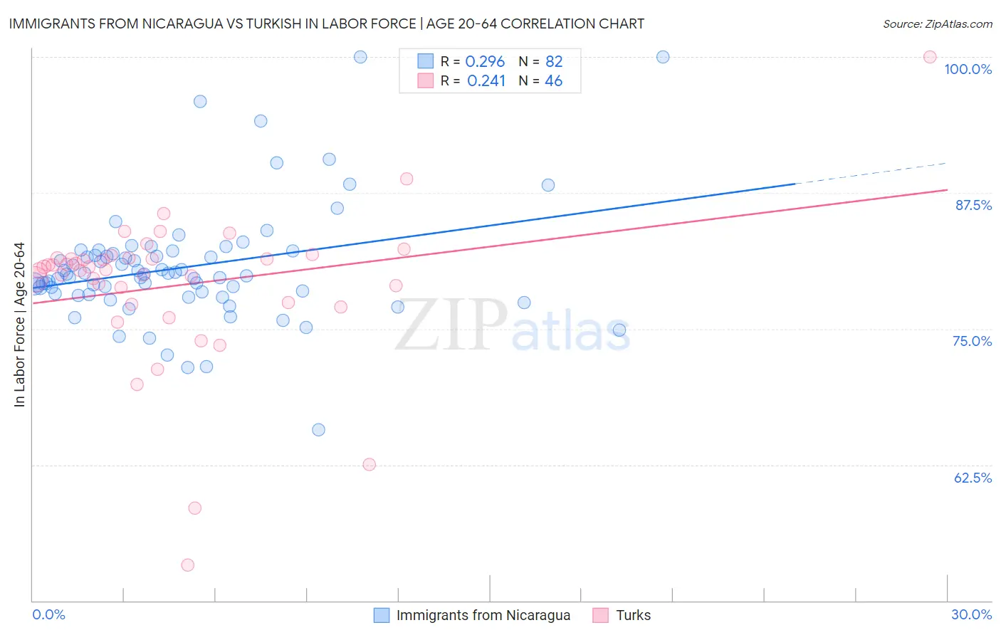 Immigrants from Nicaragua vs Turkish In Labor Force | Age 20-64