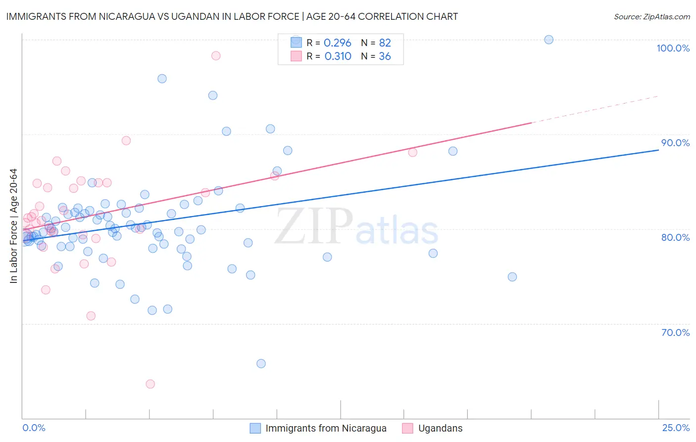Immigrants from Nicaragua vs Ugandan In Labor Force | Age 20-64