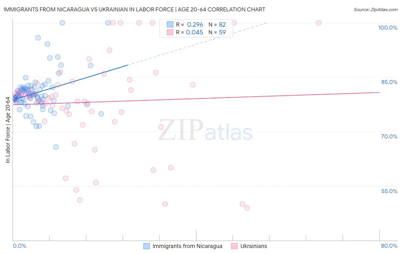 Immigrants from Nicaragua vs Ukrainian In Labor Force | Age 20-64