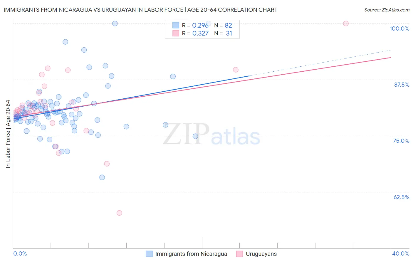Immigrants from Nicaragua vs Uruguayan In Labor Force | Age 20-64