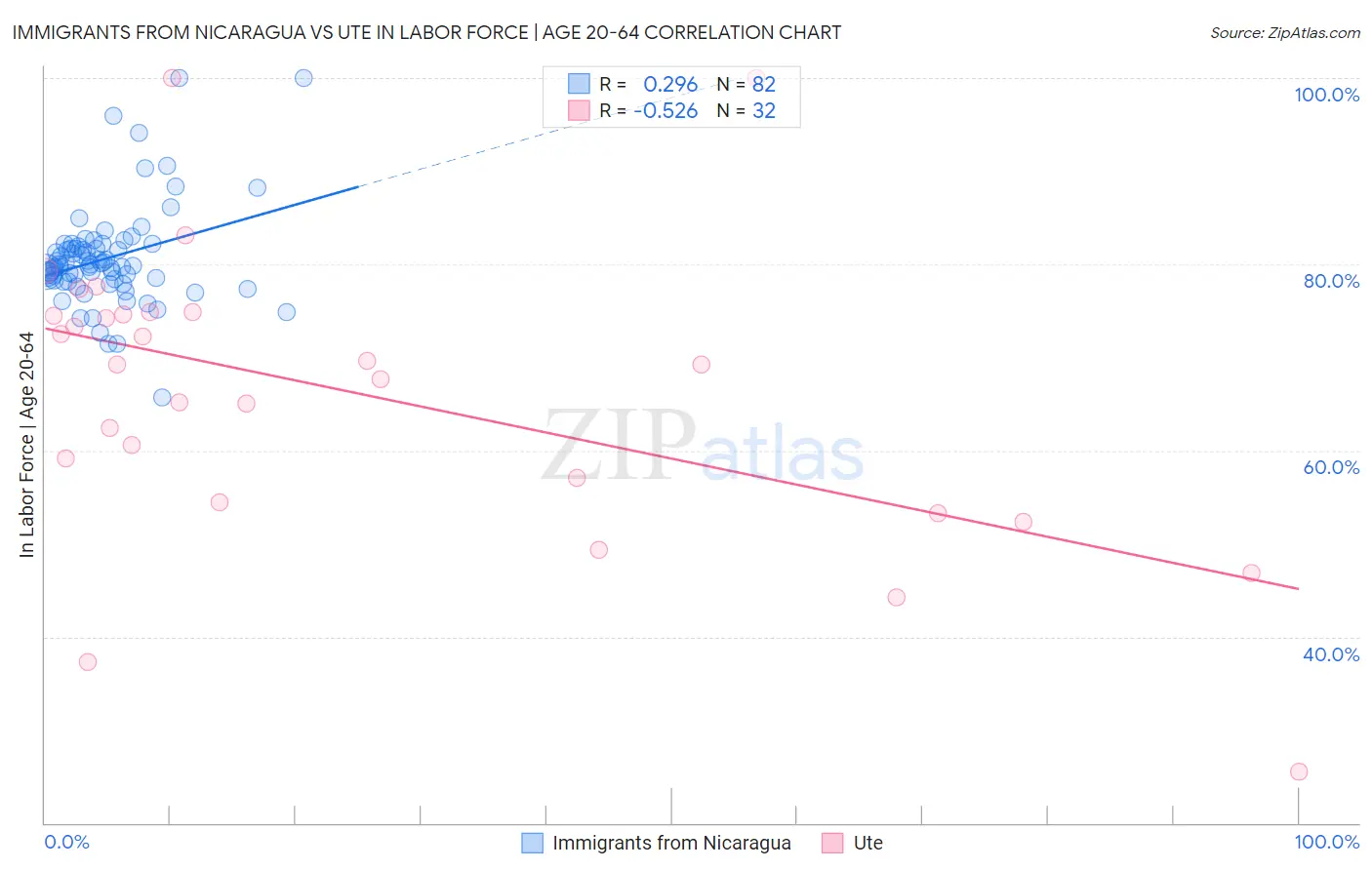 Immigrants from Nicaragua vs Ute In Labor Force | Age 20-64