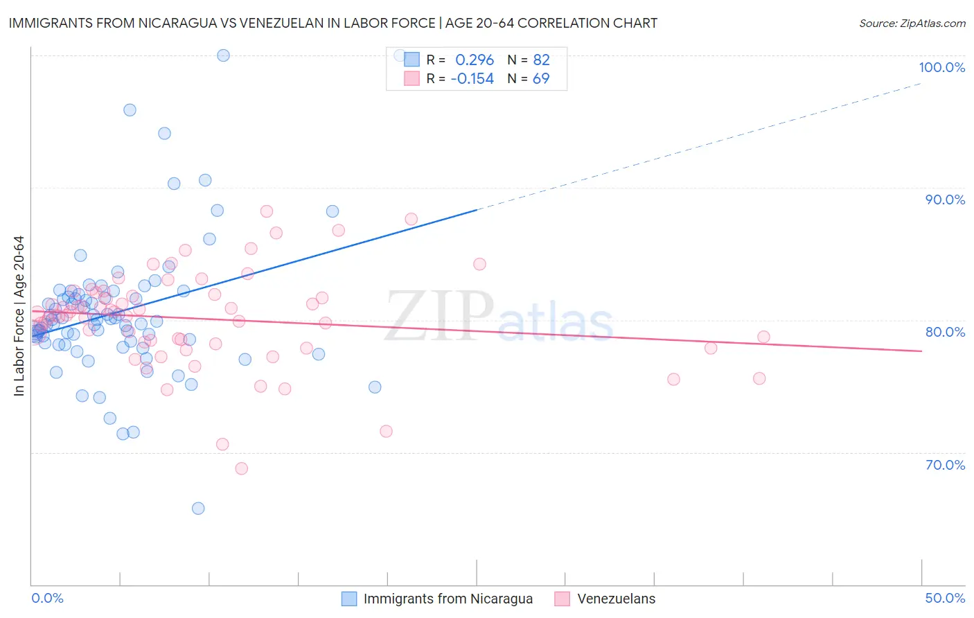 Immigrants from Nicaragua vs Venezuelan In Labor Force | Age 20-64