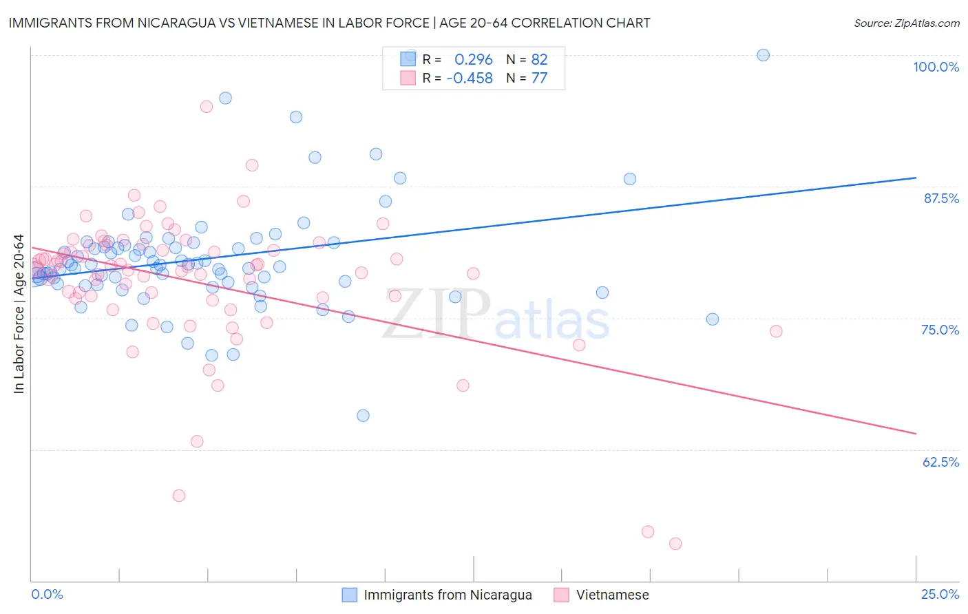 Immigrants from Nicaragua vs Vietnamese In Labor Force | Age 20-64