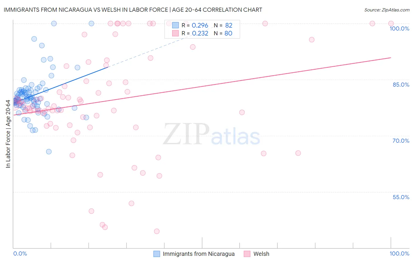 Immigrants from Nicaragua vs Welsh In Labor Force | Age 20-64