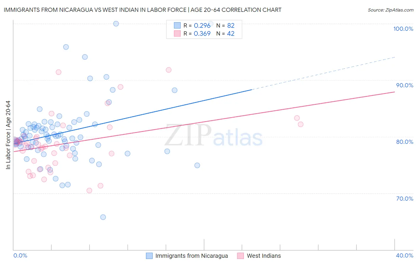 Immigrants from Nicaragua vs West Indian In Labor Force | Age 20-64
