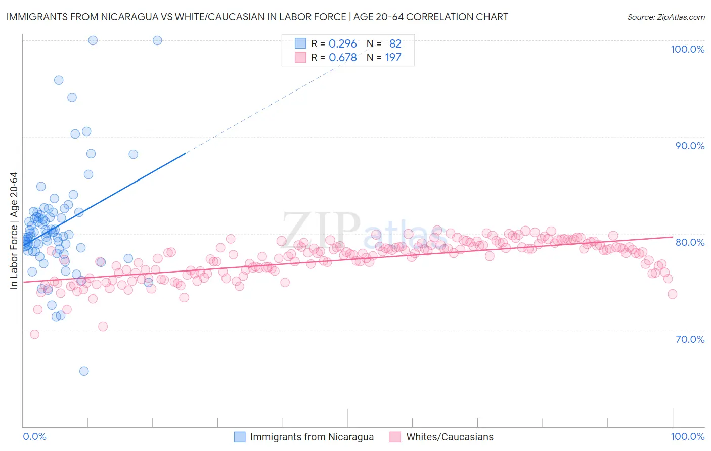 Immigrants from Nicaragua vs White/Caucasian In Labor Force | Age 20-64