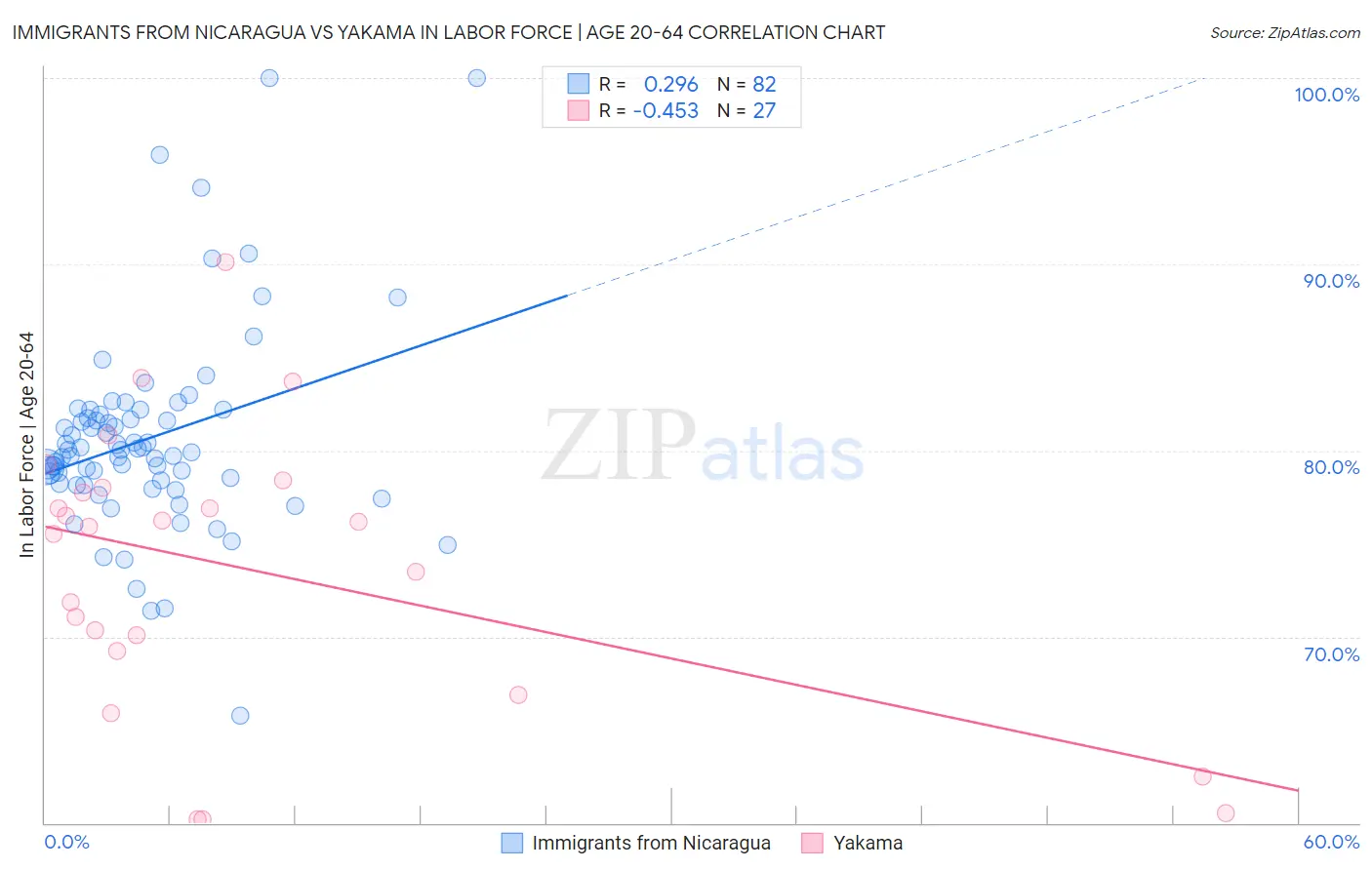 Immigrants from Nicaragua vs Yakama In Labor Force | Age 20-64