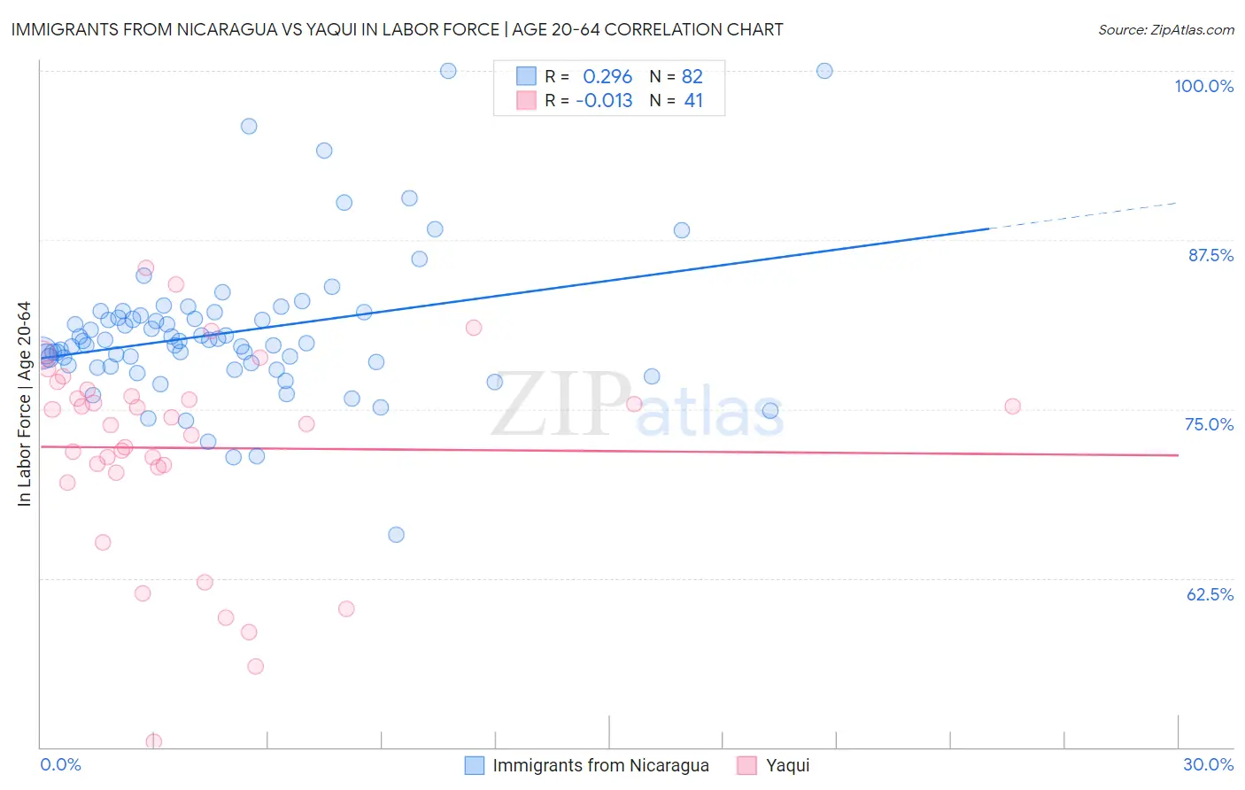 Immigrants from Nicaragua vs Yaqui In Labor Force | Age 20-64