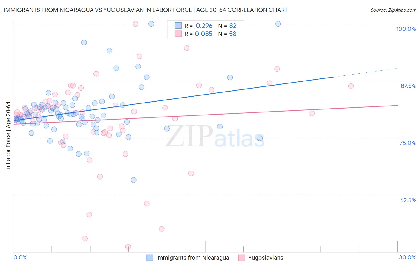 Immigrants from Nicaragua vs Yugoslavian In Labor Force | Age 20-64