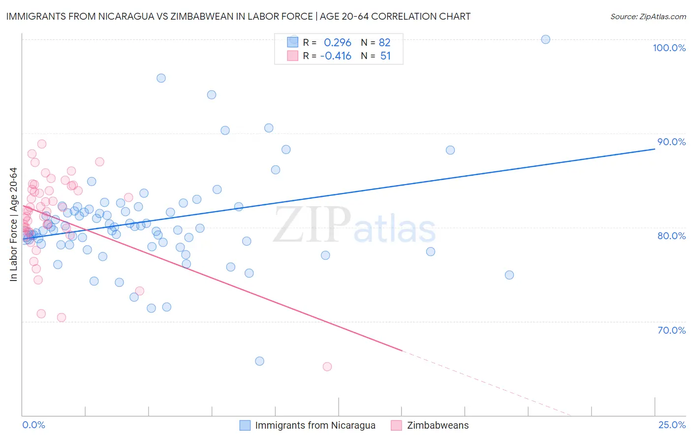 Immigrants from Nicaragua vs Zimbabwean In Labor Force | Age 20-64