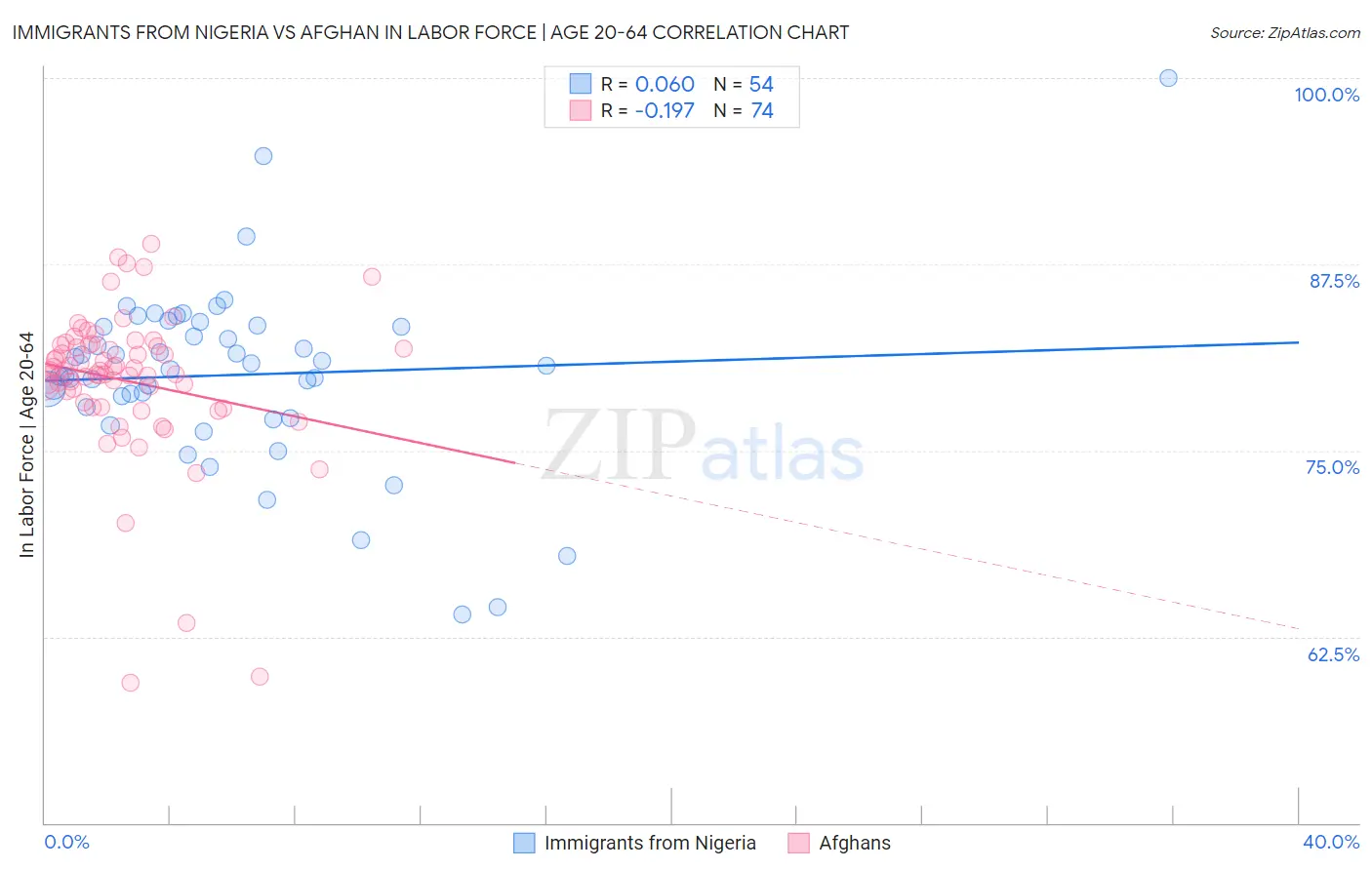 Immigrants from Nigeria vs Afghan In Labor Force | Age 20-64