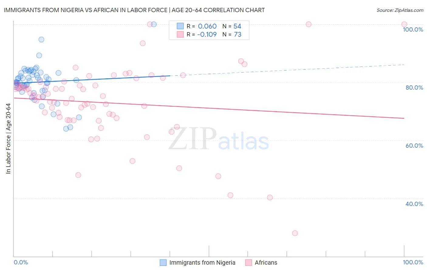 Immigrants from Nigeria vs African In Labor Force | Age 20-64