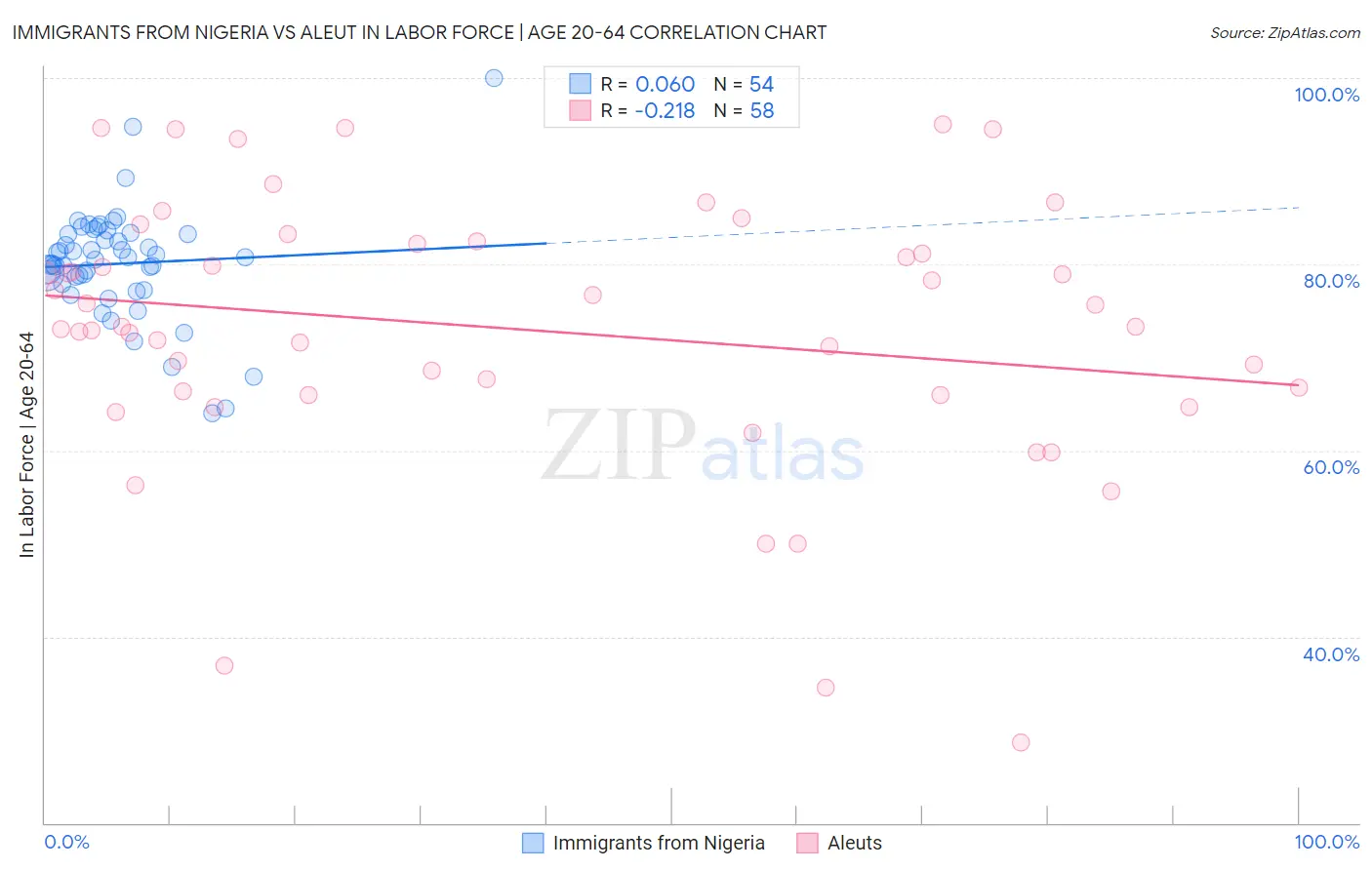 Immigrants from Nigeria vs Aleut In Labor Force | Age 20-64